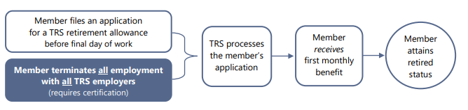 flow chart showing retirement process